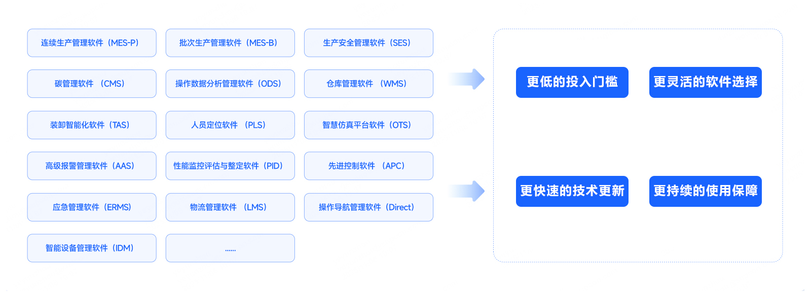 软件随需而变 价值历久弥新
